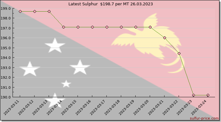 Price on sulfur in Papua New Guinea today 26.03.2023